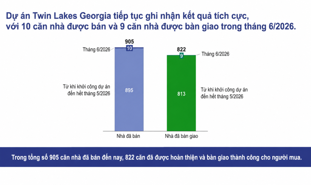 Doanh số dự án EB-5 Twin Lakes Georgia tháng 06/2026