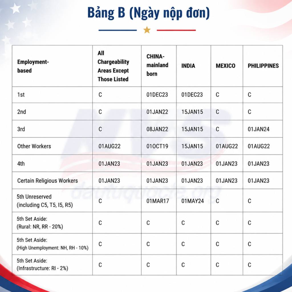bản tin Visa Bulletin tháng 09.2026 bảng b