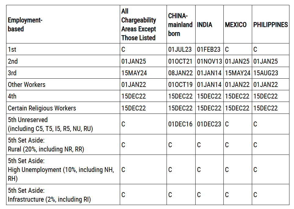 Bản tin Visa Bulletin tháng 10/2026 mở đầu năm tài chính Mỹ 2027