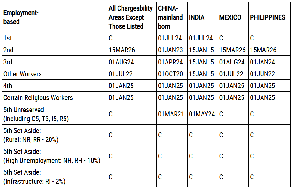 Bản tin Visa Bulletin tháng 11/2026