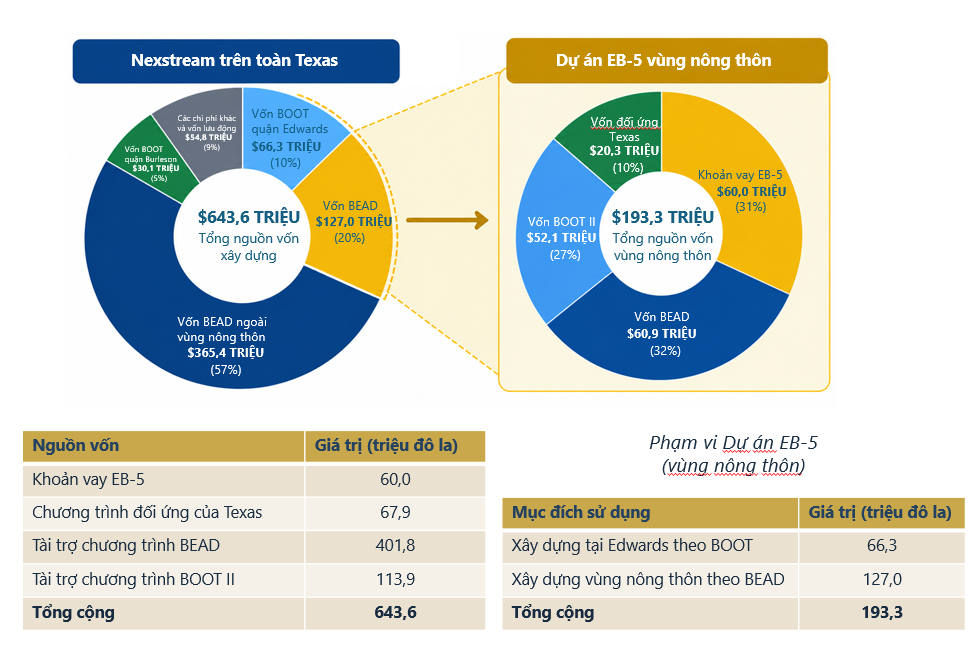 Dự án EB-5 Nexstream
